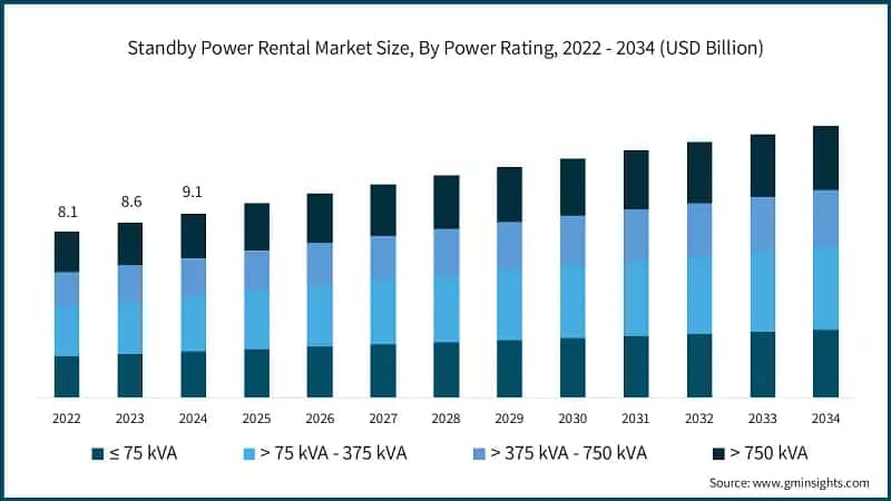 Standby Power Rental Market Size, By Power Rating, 2022 - 2034 (USD Billion)