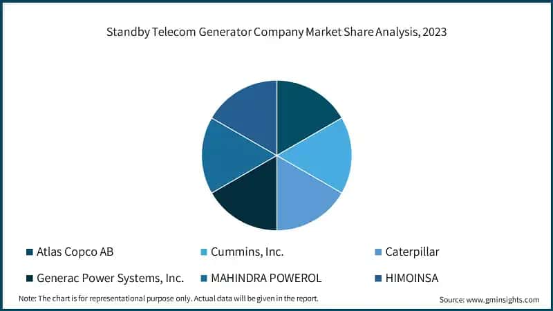 Standby Telecom Generator Company Market Share Analysis, 2023