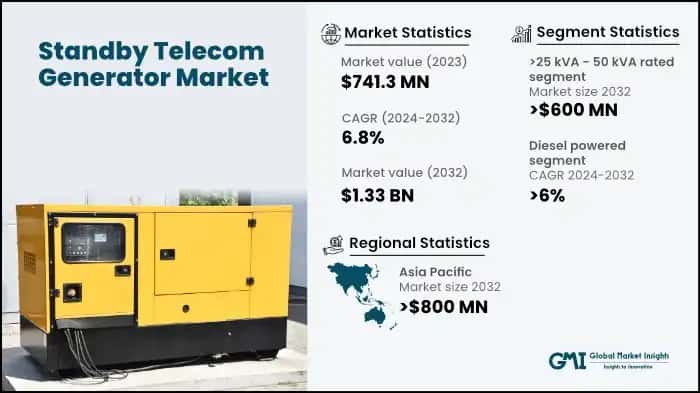 Standby Telecom Generator Market