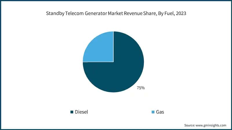 Standby Telecom Generator Market Revenue Share, By Fuel, 2023