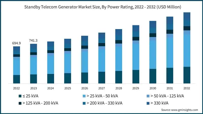 Standby Telecom Generator Market Size, By Power Rating, 2022 - 2032 (USD Million)