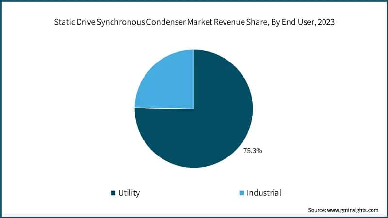 Static Drive Synchronous Condenser Market Revenue Share, By End User, 2023