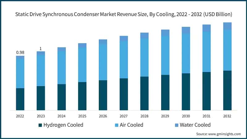 Static Drive Synchronous Condenser Market Revenue Size, By Cooling, 2022 - 2032 (USD Billion)