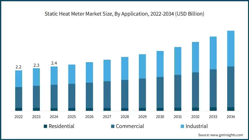 Static Heat Meter Market Size, By Application, 2022-2034 (USD Billion)