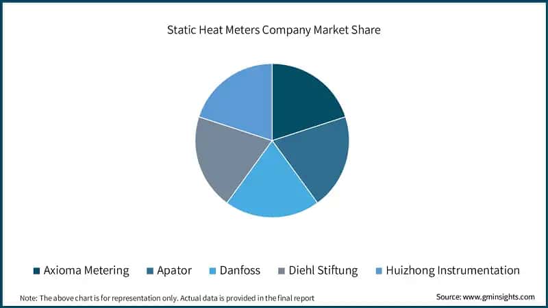 Static Heat Meters Company Market Share