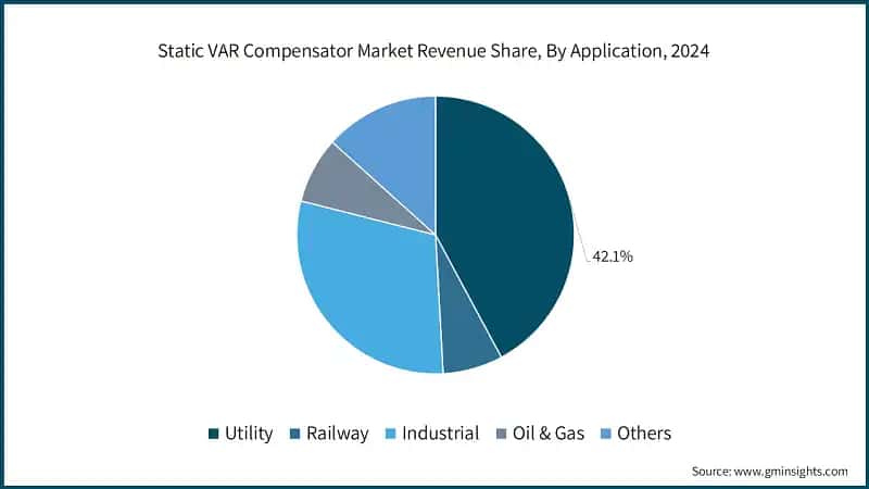 Static VAR Compensator Market Revenue Share, By Application, 2024