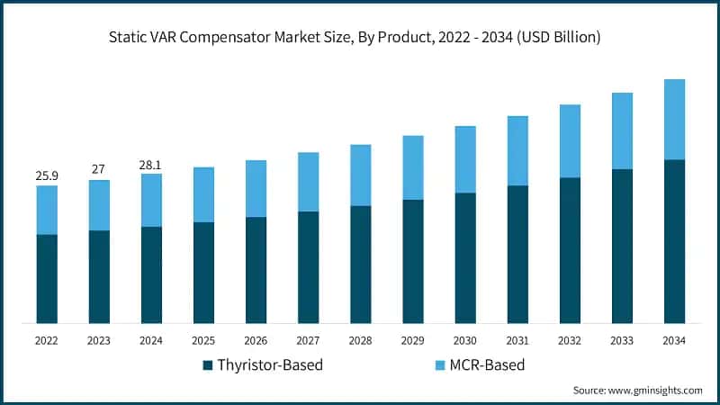 Static VAR Compensator Market Size, By Product, 2022 - 2034 (USD Billion)