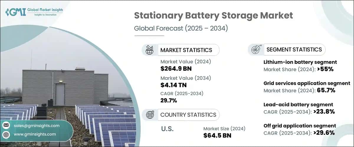 Stationary Battery Storage Market