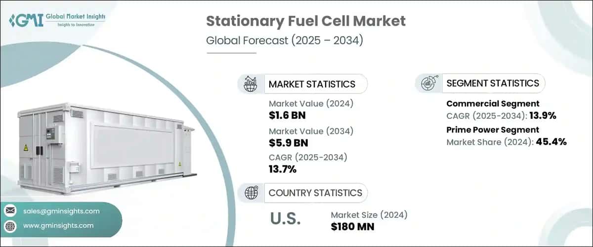 Stationary Fuel Cell Market