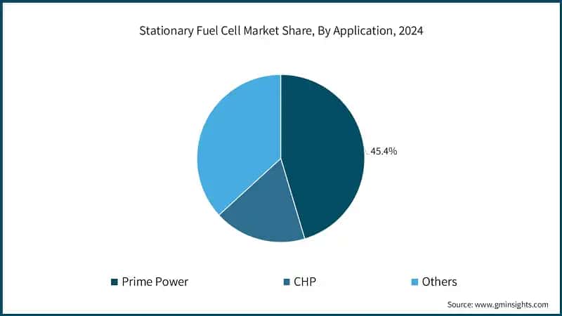Stationary Fuel Cell Market Share, By Application, 2024