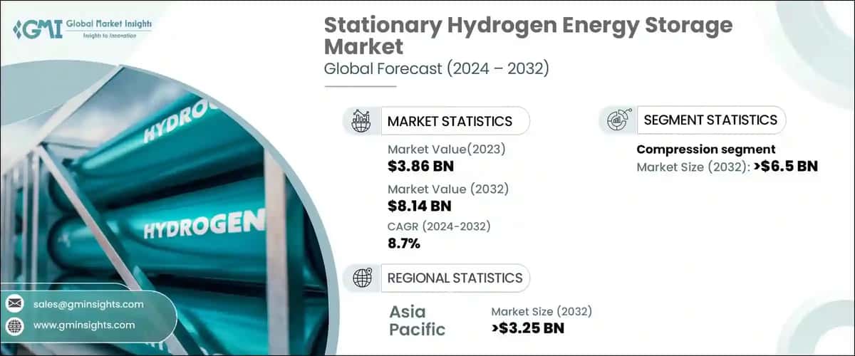 Stationary Hydrogen Energy Storage Market