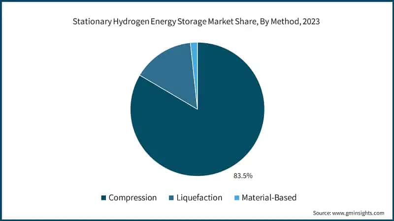 Stationary Hydrogen Energy Storage Market Share, By Method, 2023
