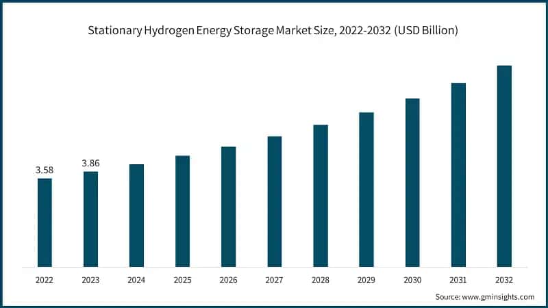 Stationary Hydrogen Energy Storage Market Size, 2022-2032 (USD Billion)