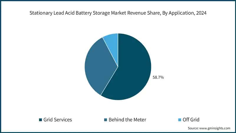 Stationary Lead Acid Battery Storage Market Revenue Share, By Application, 2024