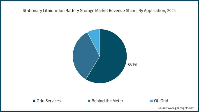 Stationary Lithium-Ion Battery Storage Market Revenue Share, By Application, 2024