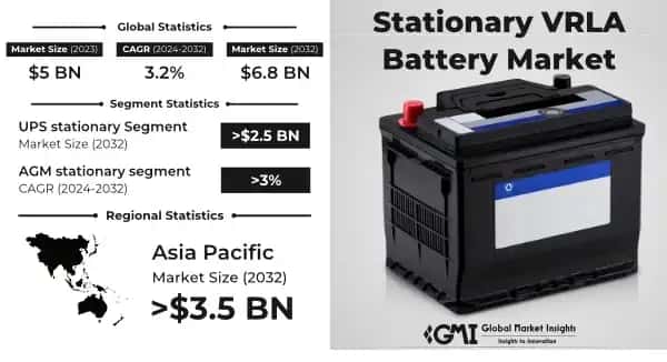 Stationary VRLA Battery Market