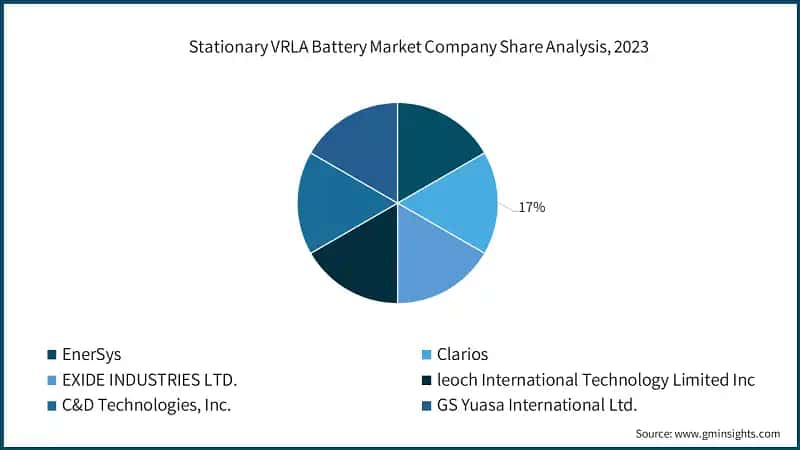 Stationary VRLA Battery Market Company Share Analysis, 2023