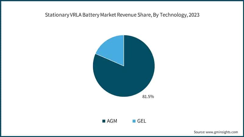 Stationary VRLA Battery Market Revenue Share, By Technology, 2023