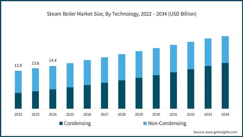 Steam Boiler Market Size, By Technology, 2022 – 2034 (USD Billion)