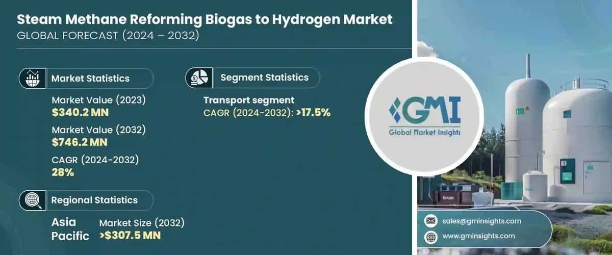 Steam Methane Reforming Biogas to Hydrogen Market
