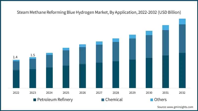 Steam Methane Reforming Blue Hydrogen Market, By Application, 2022-2032 (USD Billion)