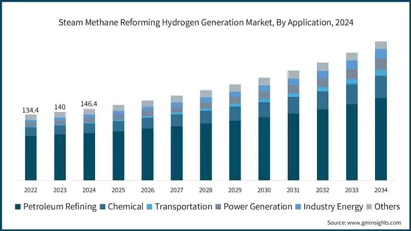 Steam Methane Reforming Hydrogen Generation Market, By Application, 2024