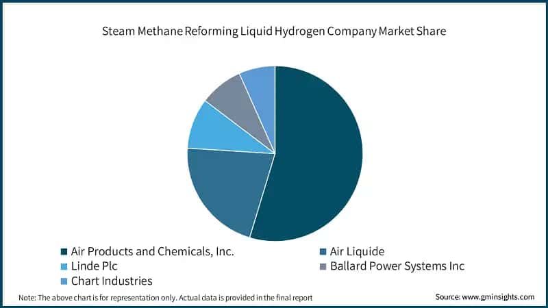 Asia Pacific Steam Methane Reforming Liquid Hydrogen Market Size, 2022-2032 (USD Billion)