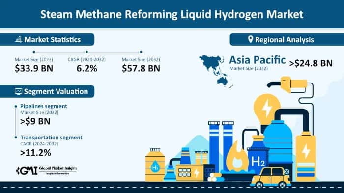 Steam Methane Reforming Liquid Hydrogen Market
