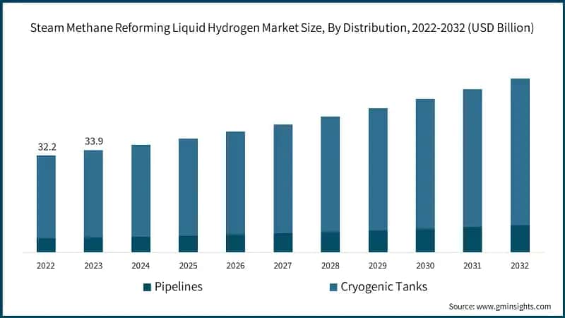 Steam Methane Reforming Liquid Hydrogen Market Size, By Distribution, 2022-2032 (USD Billion)