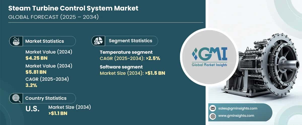 Steam Turbine Control System Market
