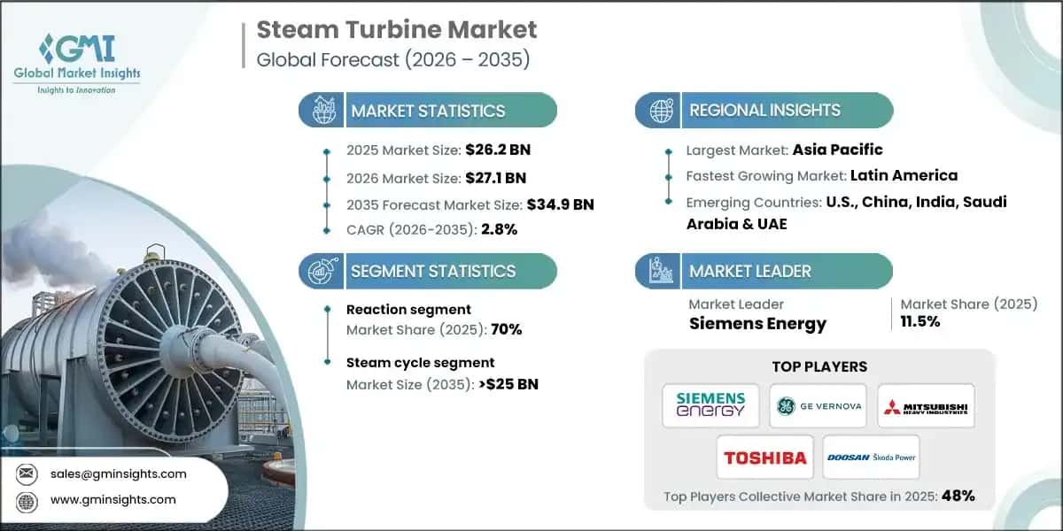 Steam Turbine Market