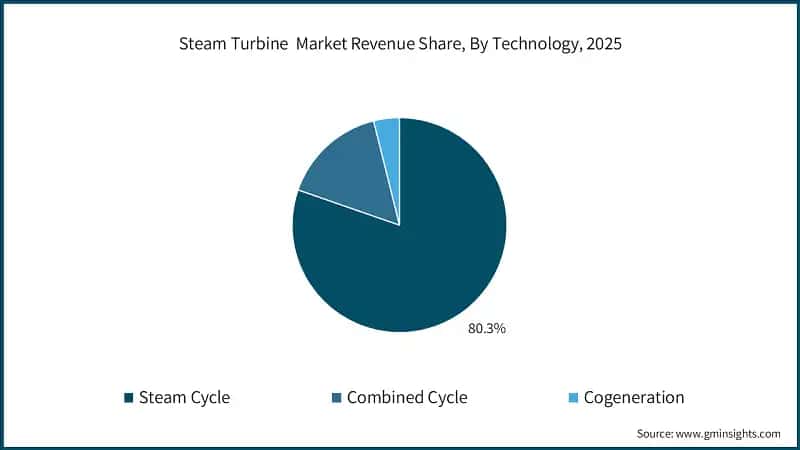 Steam Turbine  Market Revenue Share, By Technology, 2025