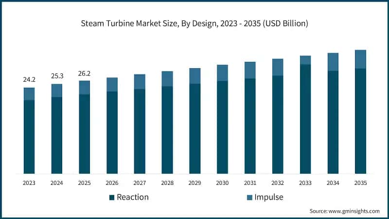 Größe des Dampfturbinenmarktes nach Design, 2023 - 2035 (Milliarden USD)