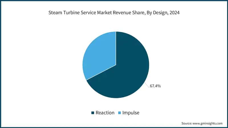 Steam Turbine Service Market Revenue Share, By Design, 2024