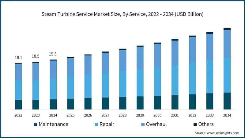 Steam Turbine Service Market Size, By Service, 2022 - 2034 (USD Billion)