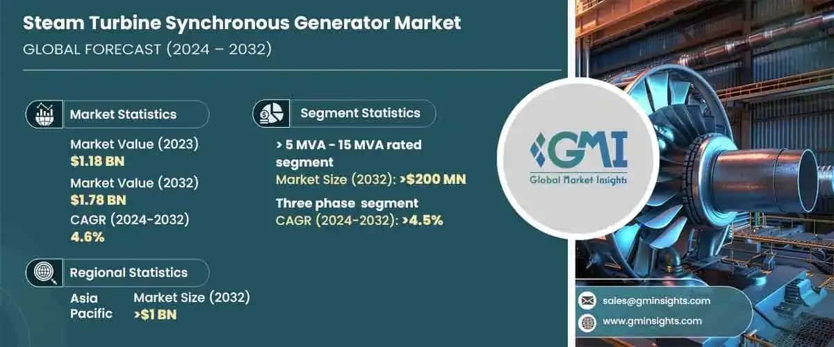 Steam Turbine Synchronous Generator Market