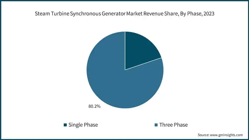 Steam Turbine Synchronous Generator Market Revenue Share, By Phase, 2023