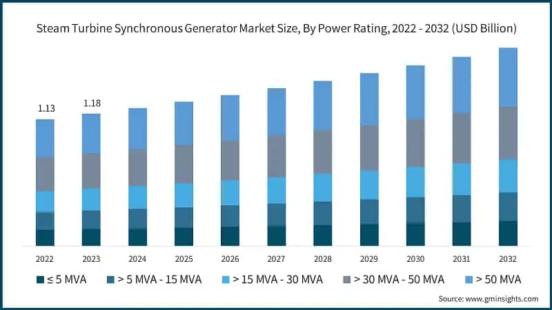Steam Turbine Synchronous Generator Market Size, By Power Rating, 2022 - 2032 (USD Billion)