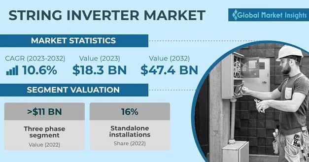 String Inverter Market 