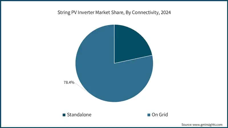 String PV Inverter Market Share, By Connectivity, 2024