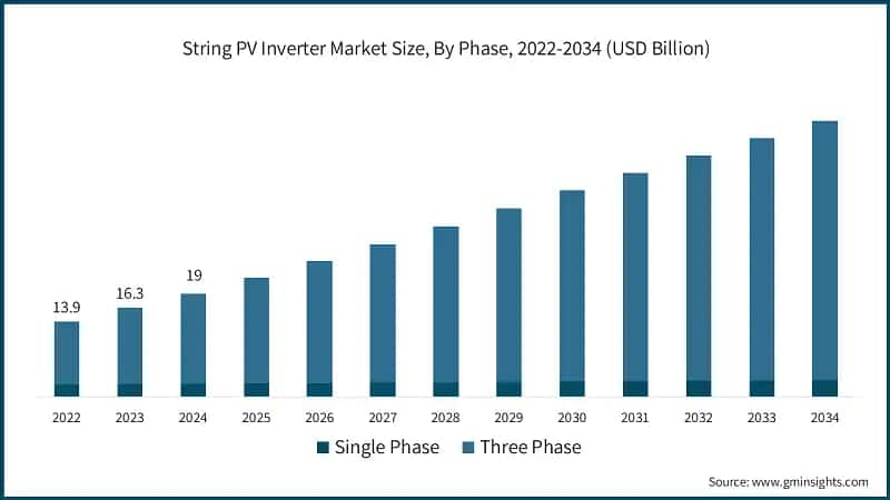String PV Inverter Market Size, By Phase, 2022-2034 (USD Billion)