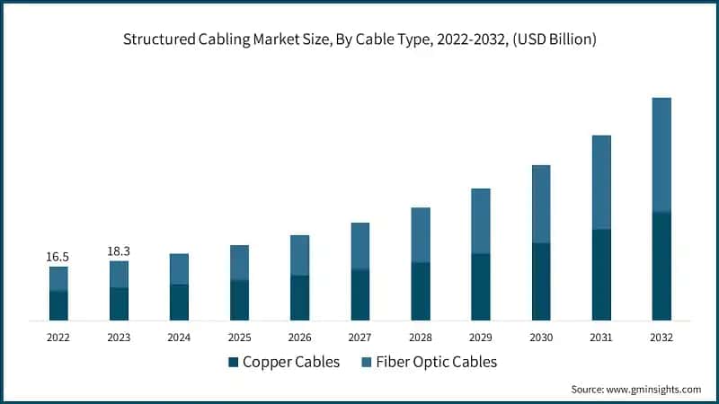 Structured Cabling Market Size, By Cable Type, 2022-2032, (USD Billion)