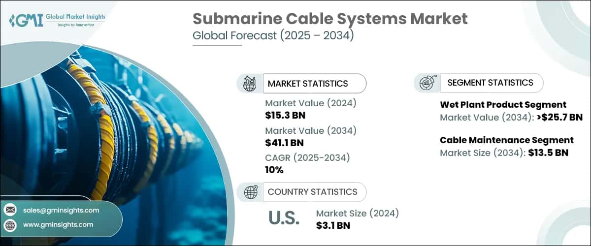 Submarine Cable Systems Market