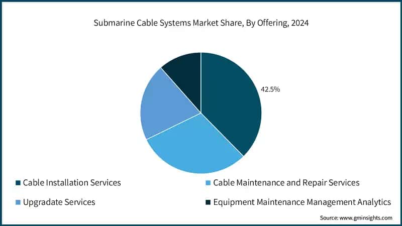 Submarine Cable Systems Market Share, By Offering, 2024
