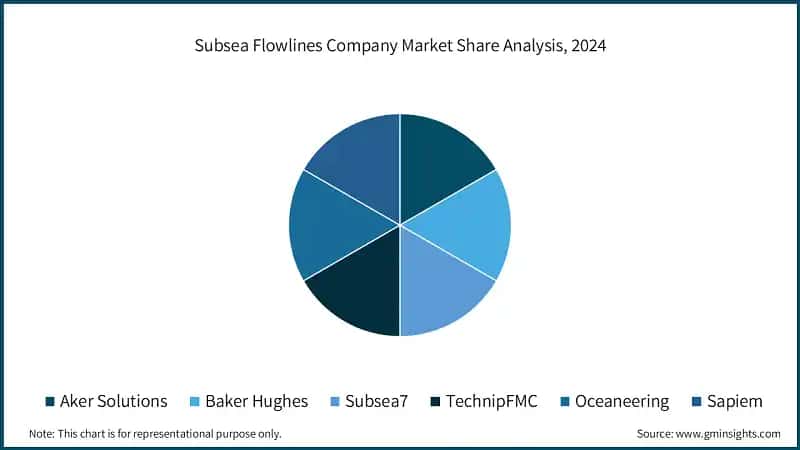 Subsea Flowlines Company Market Share Analysis, 2024