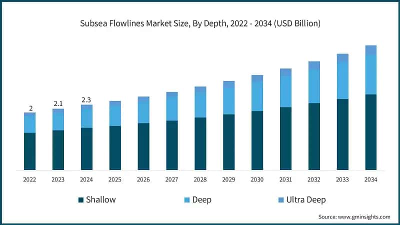Subsea Flowlines Market Size, By Depth, 2022 - 2034 (USD Billion)