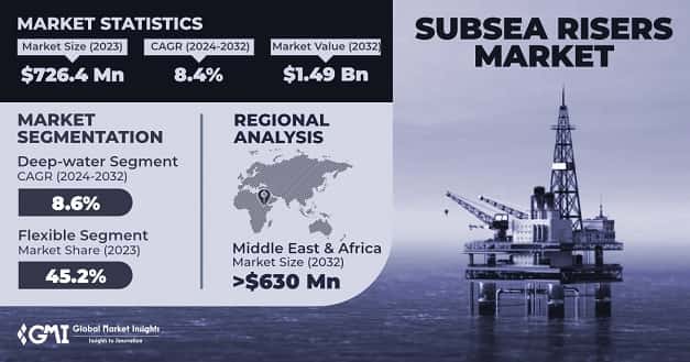 Subsea Risers Market