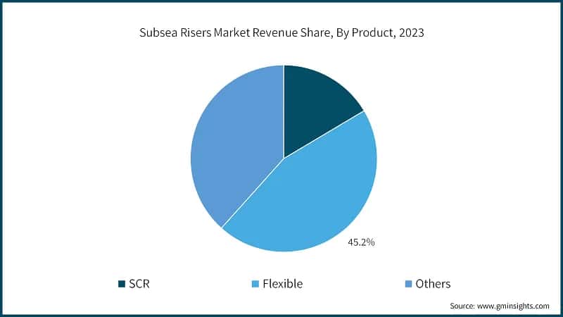 Subsea Risers Market Revenue Share, By Product, 2023
