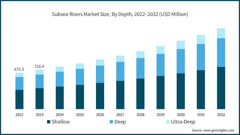 Subsea Risers Market Size, By Depth, 2022- 2032 (USD Million)