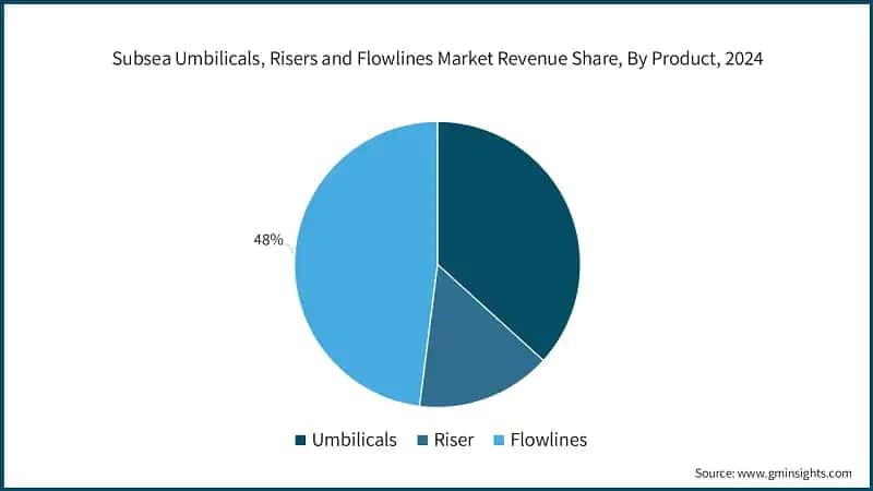 Subsea Umbilicals, Risers and Flowlines Market Revenue Share, By Product, 2024